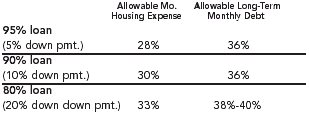 Housing Expenses Chart